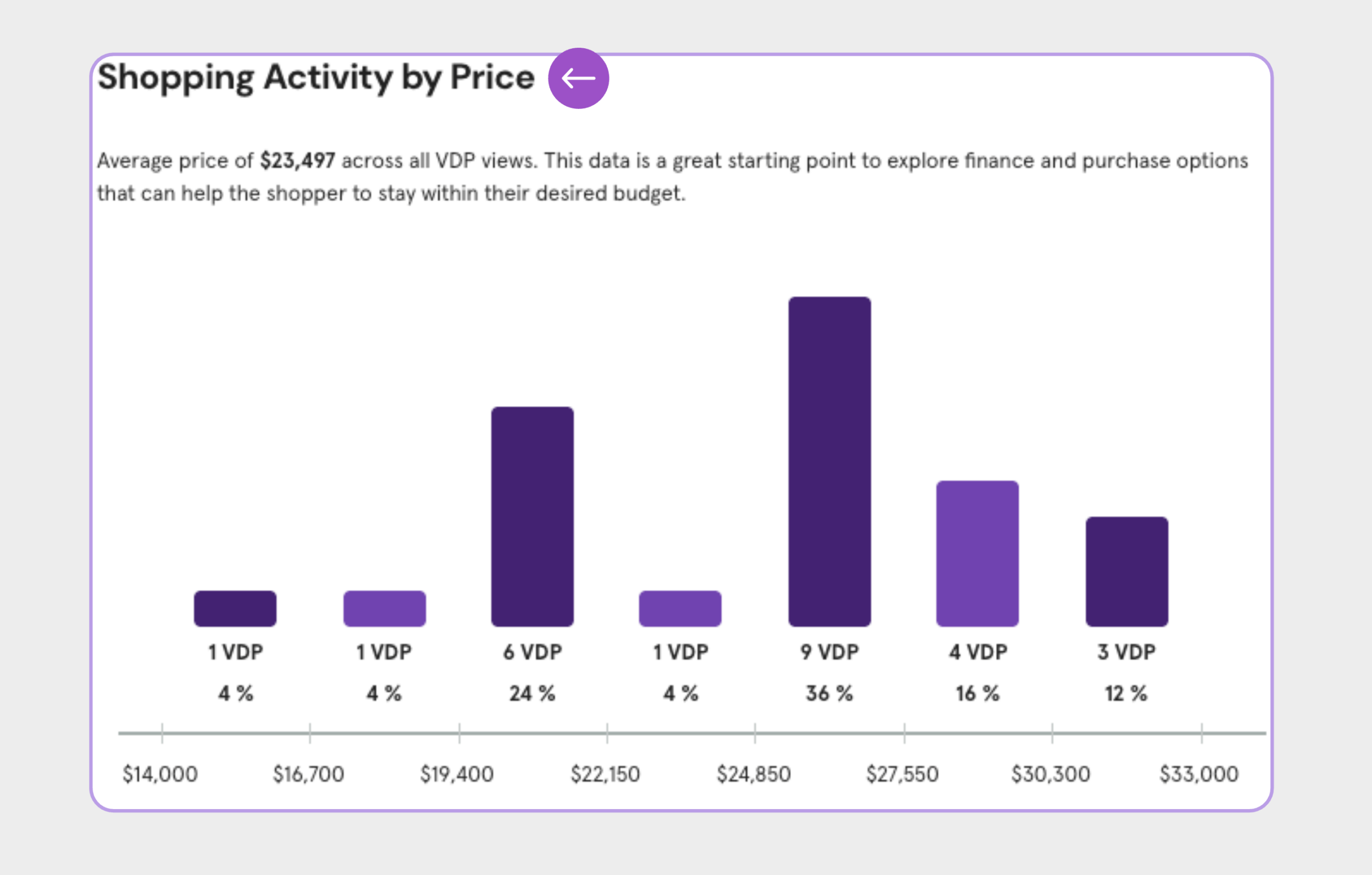 Review price activity
