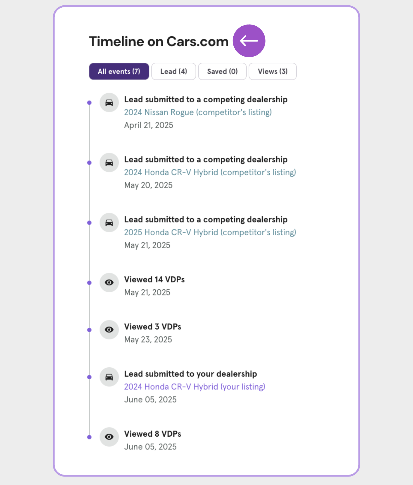 shopper deatils Use the timeline to guide follow-up
