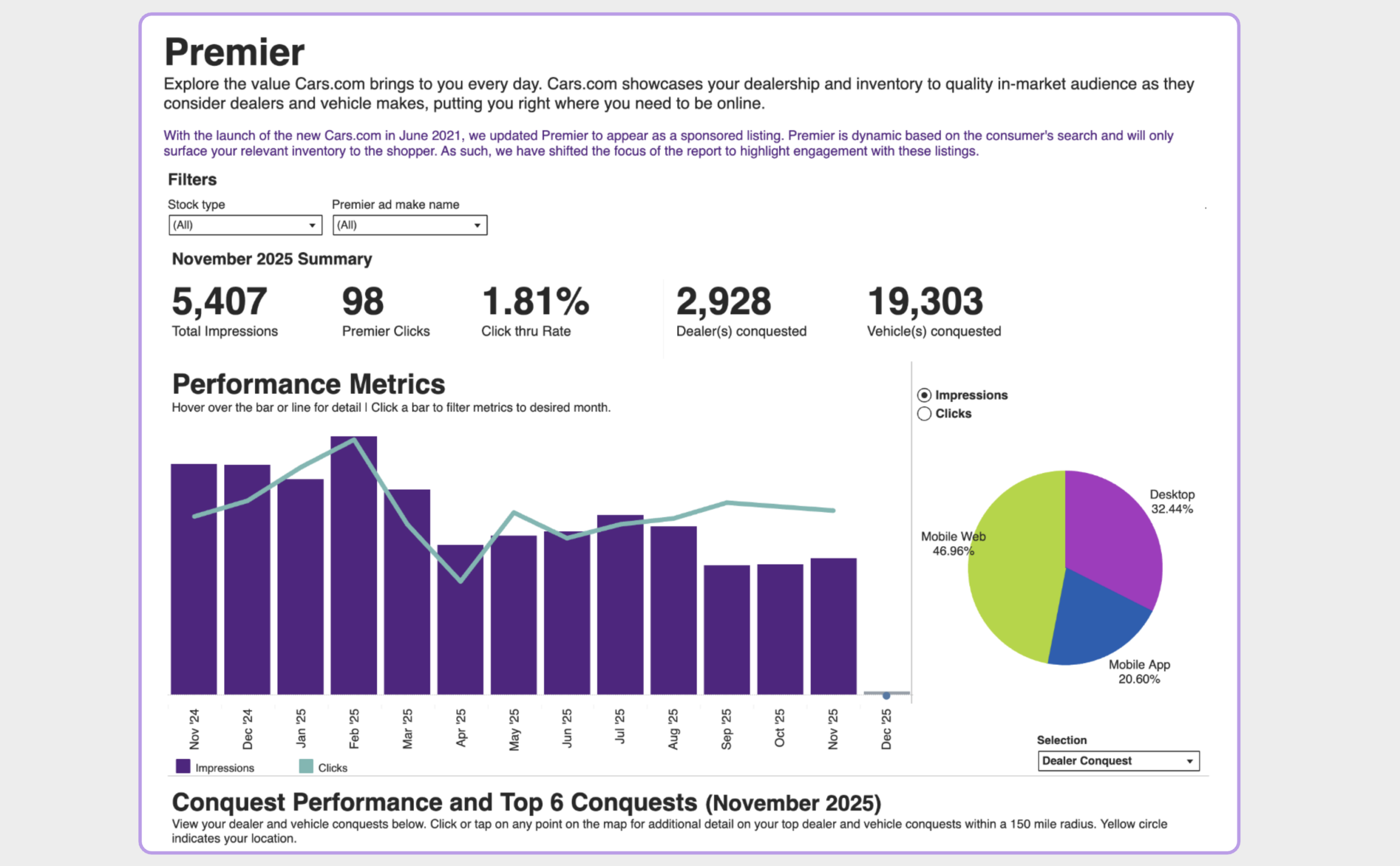 Review Premier performance data