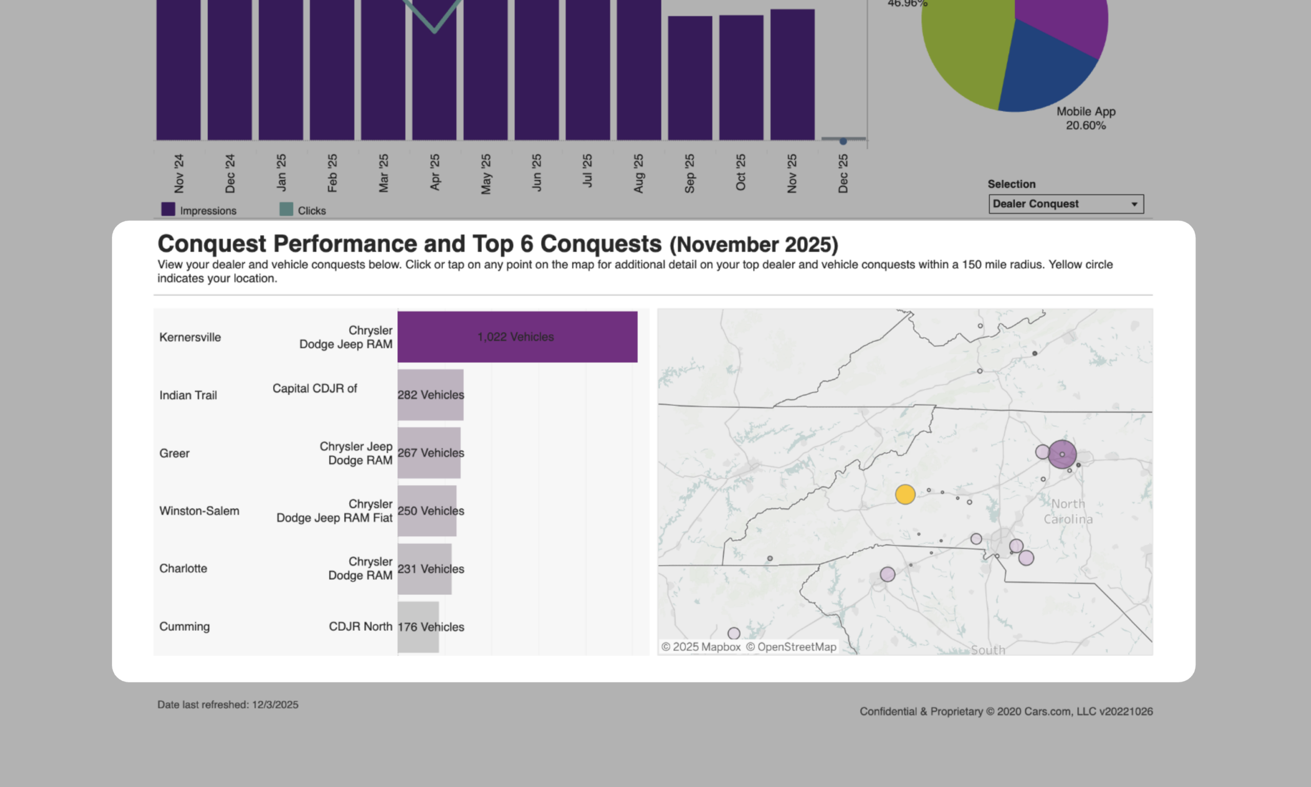 premier report Conquest Performance and Top 6 Conquests