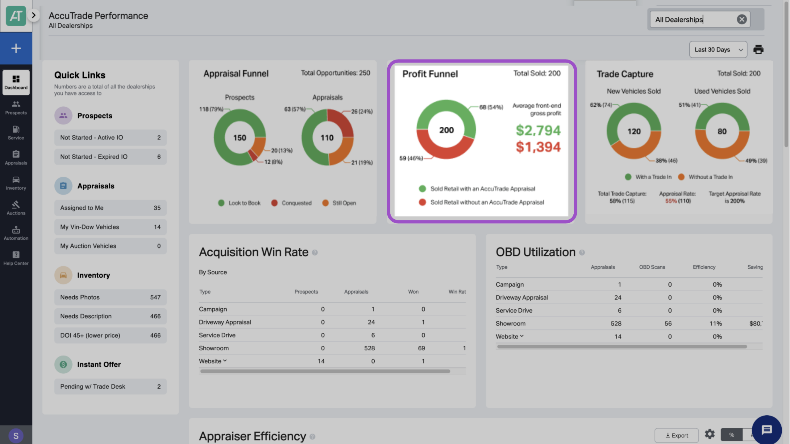 Review the Profit Funnel Report