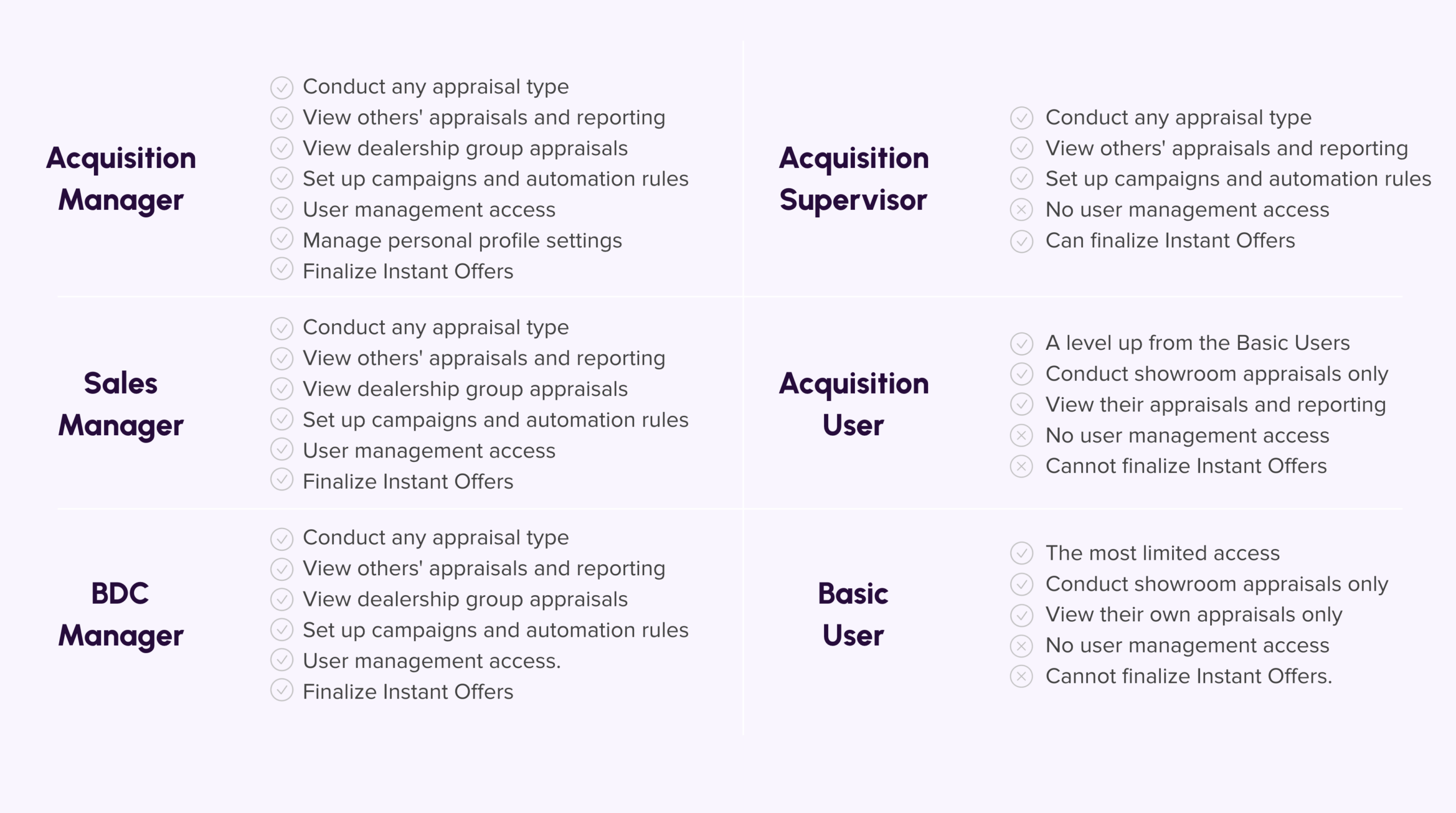 understand the user roles