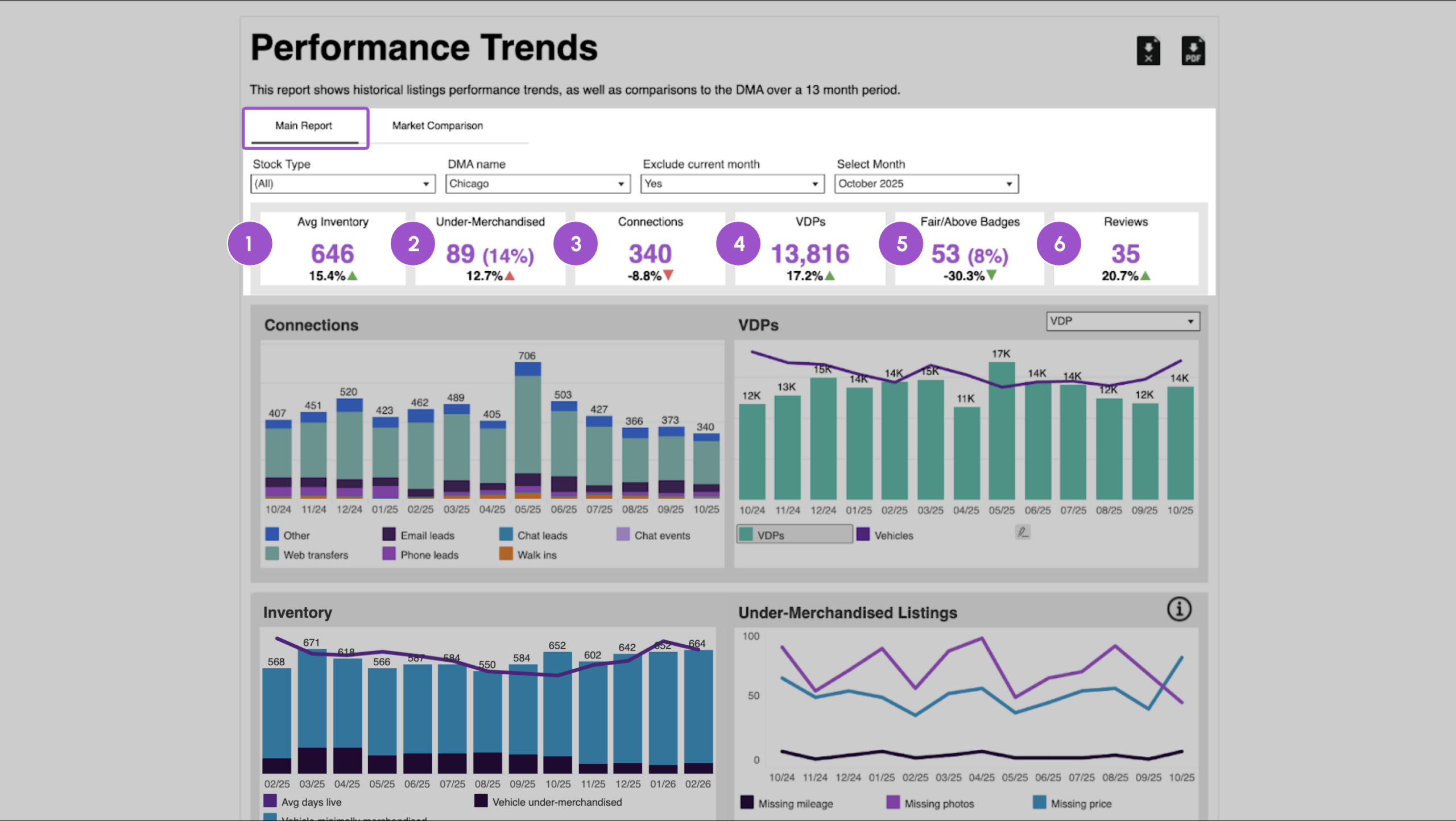 Inventory Undermerchandised - Performance Trends