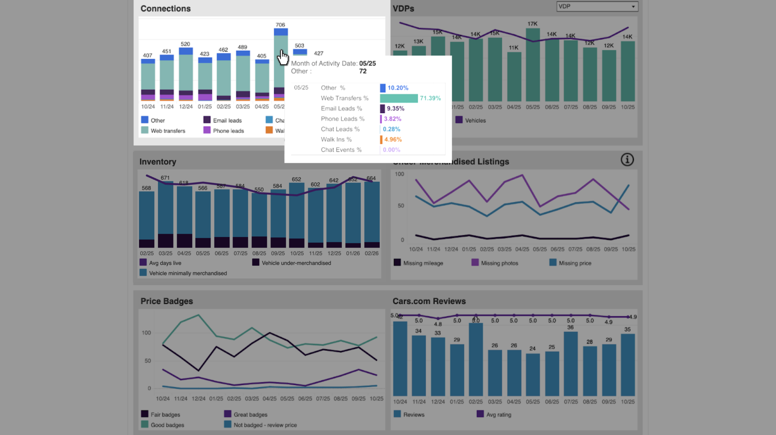 Inventory Undermerchandised - Performance Trends
