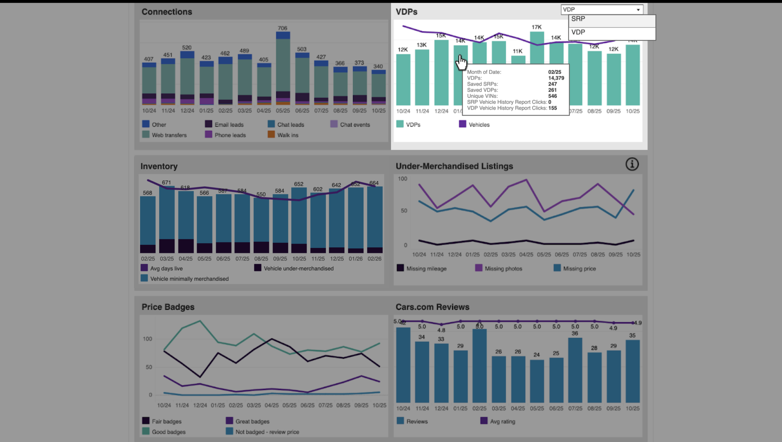 Inventory Undermerchandised - Performance Trends