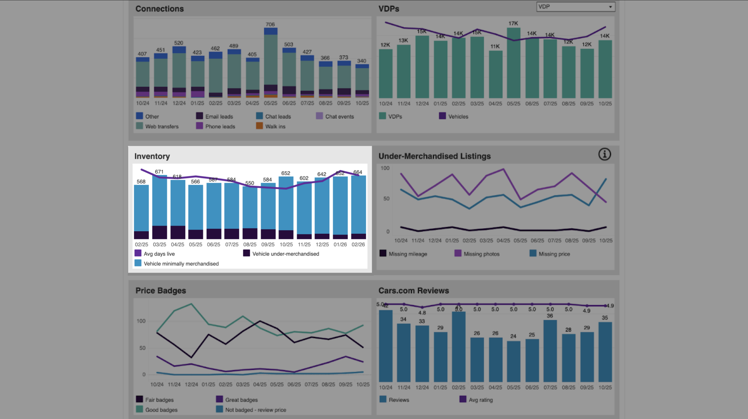 Inventory Undermerchandised - Performance Trends