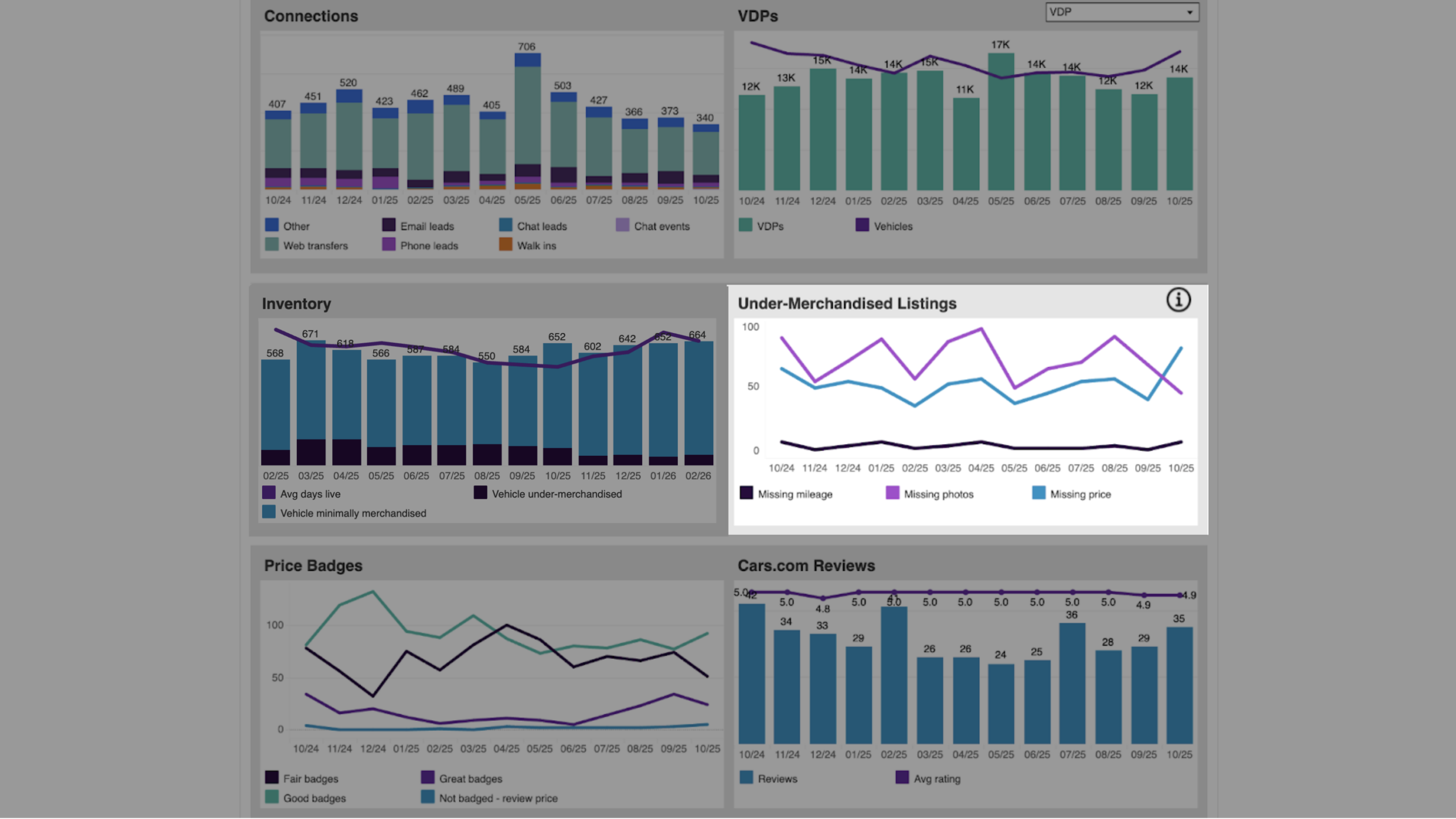 Inventory Undermerchandised - Performance Trends