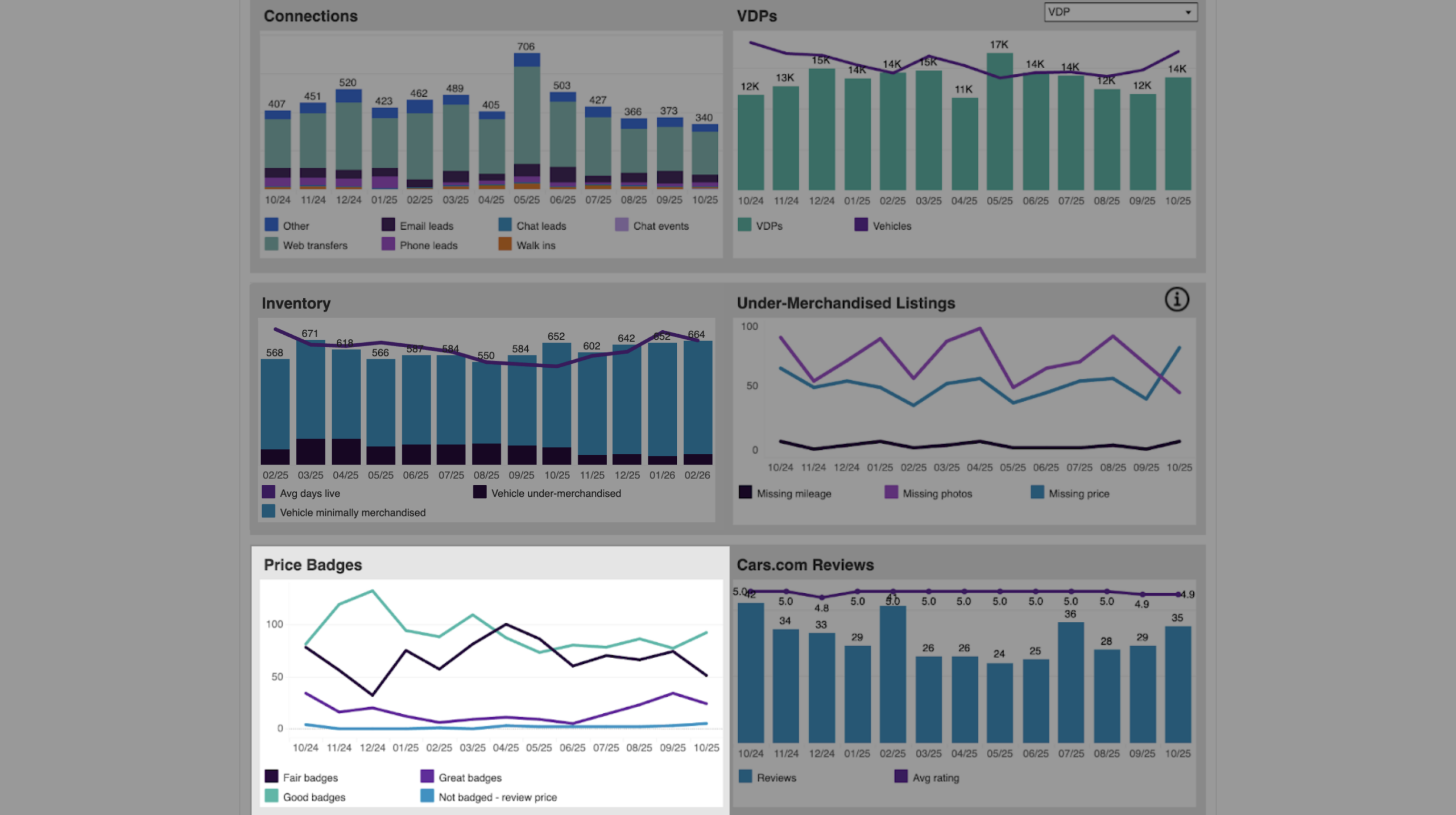 Inventory Undermerchandised - Performance Trends