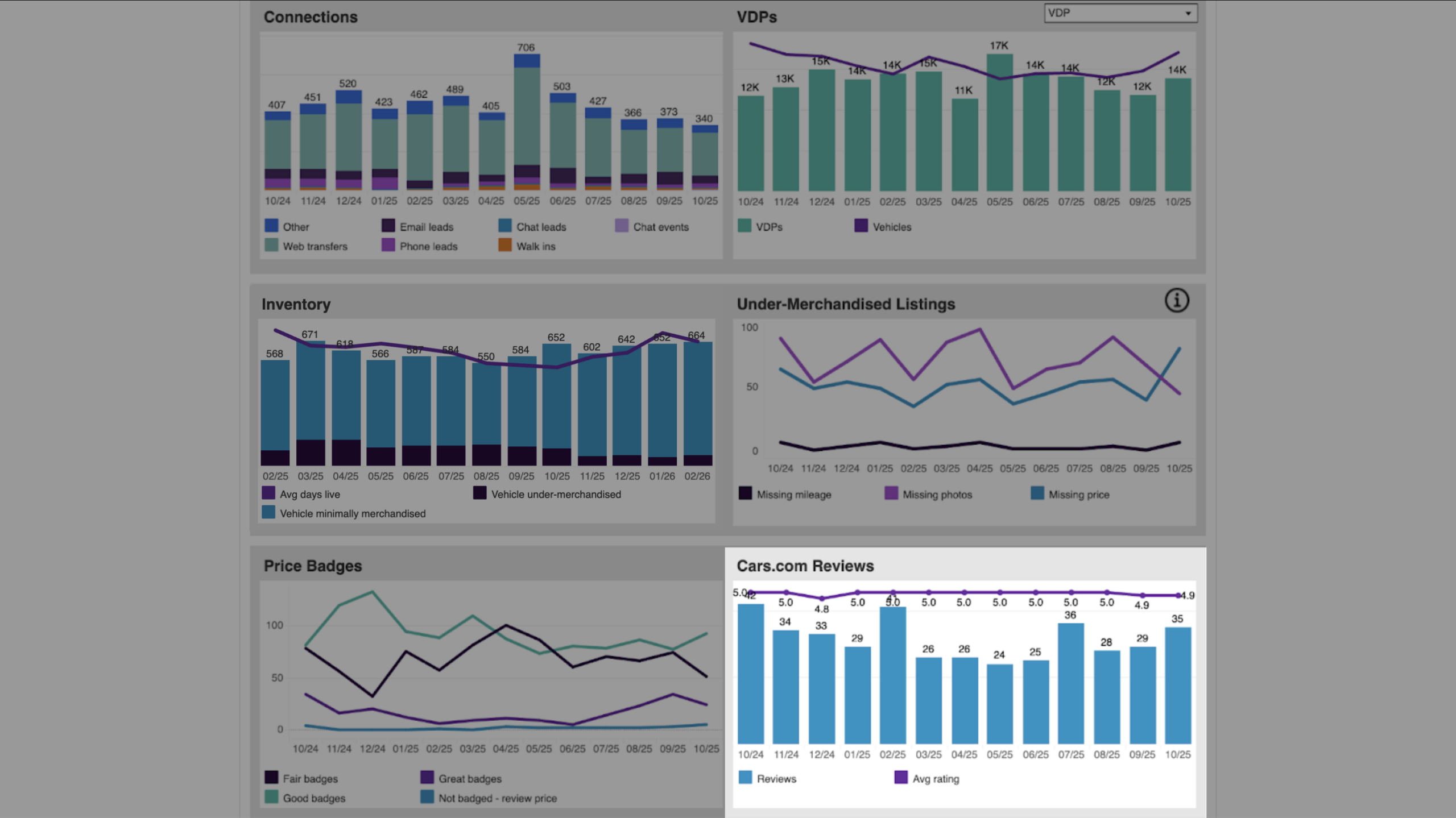 Inventory Undermerchandised - Performance Trends
